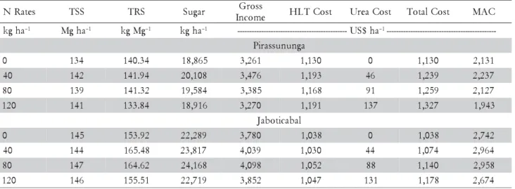 Table 6 – Sugar productivity and financial yield, as a function of nitrogen fertilization at planting.