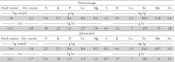 Table 2 – Chemical characterization and matter content and nutrients of the sugar cane seedlings.