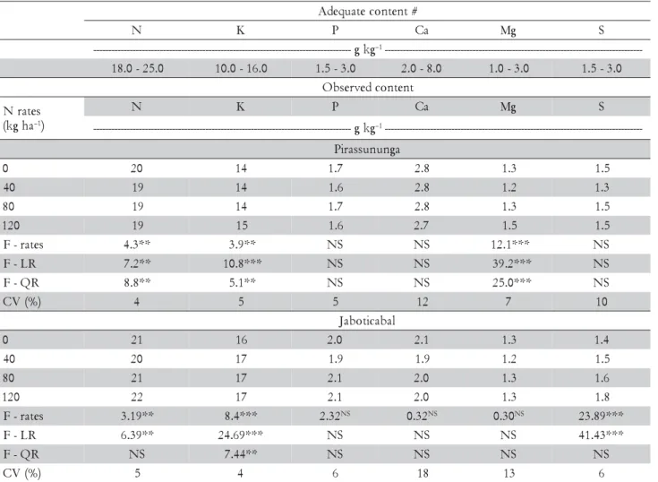Table 3 – Adequate content of nutrients in the diagnostic leaf for the sugar cane crop of São Paulo State, Brazil, and nutrient content on leaf of planted cane.