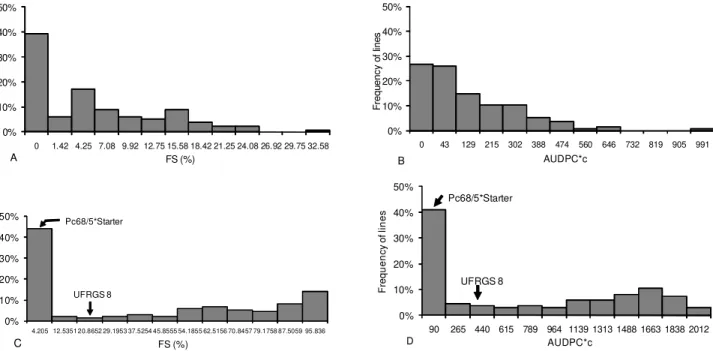 Figure 1 – Distribution of the frequency of the final severity and AUDPC*c of crown rust in oat recombinant lines from the crossing of UFRGS 8 and the genotype Pc68/5*Starter