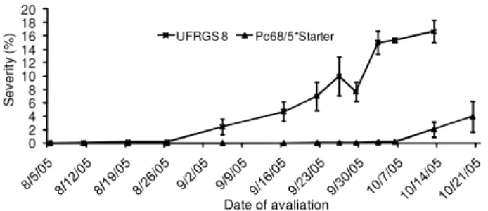 Table 1 – Test of goodness of  χ 2  for segregation models of the resistance in recombinant progenies of oats from the crossing UFRGS 8 with Pc68/5*Starter.
