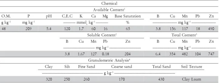 Table 1 – Chemical and physical attributes of the Rhodic Hapludox soil.