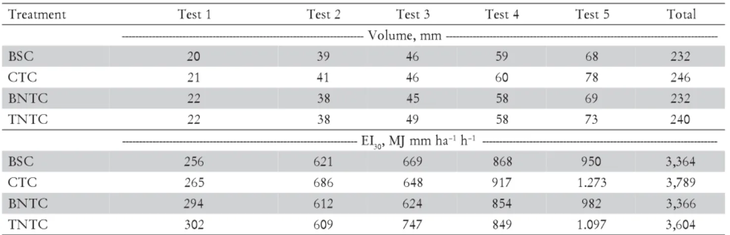 Table 2 – Soil surface random roughness determined immediately before each simulated rainfall, and runoff velocity determined during the simulated rainfall after the chiseling operation.