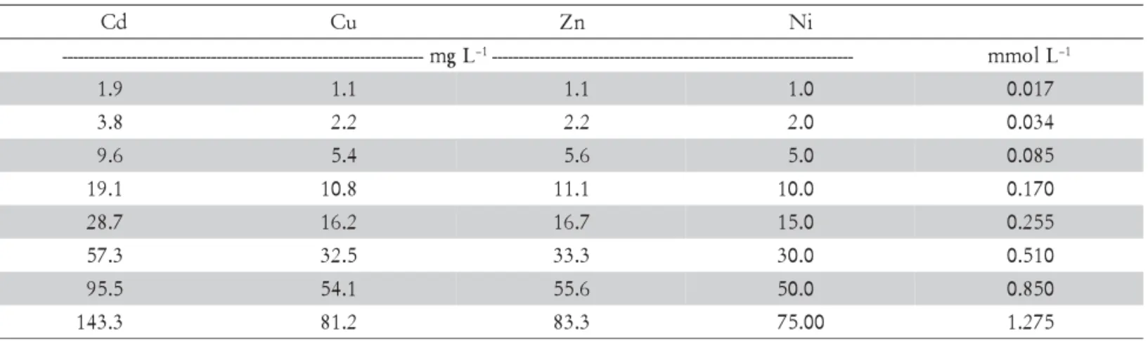Table 1 – Amount of Cd, Cu, Zn and Ni used for the obtaining the adsorption isotherms and its molar equivalency.