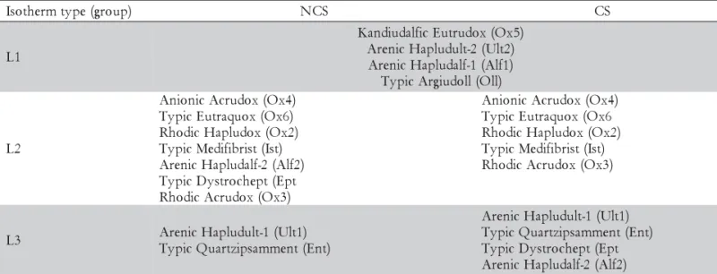 Figure 1 – Adsorption isotherms of Cd, Cu, Ni and Zn for L1, L2 and L3 groups in non competitive system (NCS).
