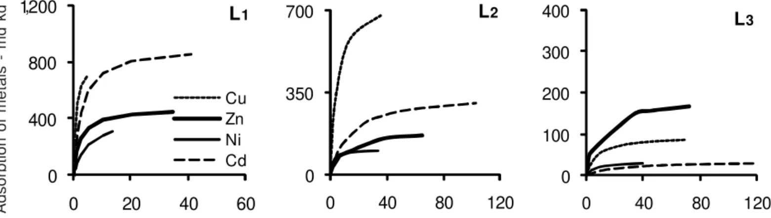 Figure 2 – Adsorption isotherms of Cd, Cu, Ni and Zn for H, L1, L2 and L3 groups in competitive system (CS).