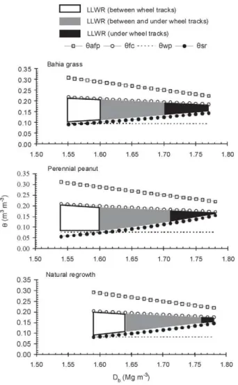 Figure 3 – Relations between soil bulk density (D b ) and least limiting water range (LLWR) of soil under three treatments and sampling positions.