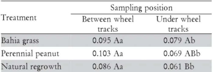 Table 4 – Least limiting water range under three treatments and two sampling positions.