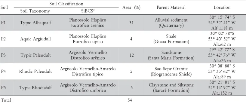 Table 1 - Classification, area and parent material of the studied profiles (Based on IBGE, 1986).
