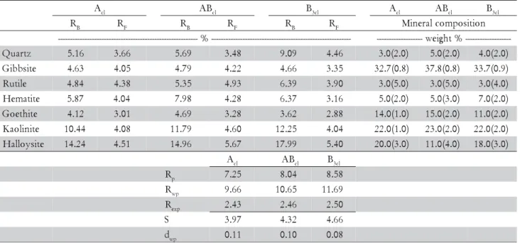 Figure 2 – IR data of the clay fraction (A cl ) in the range of 4000 cm –1  to 400 cm –1 