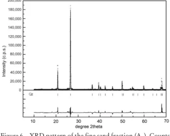 Figure 7 – IR data of the fine sand fraction (A fs ) in the 4000 cm –1  to 400 cm –1  range