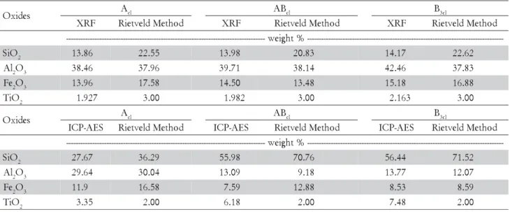 Table 9 – Comparison of the percentage of goethite and hematite by MS and Rietveld Method.