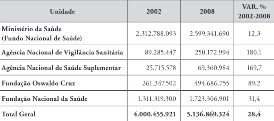 Tabela 2: Execução orçamentária com pessoal ativo segundo unidades orçamentárias  do Ministério da Saúde, em valores ajustados pela inflação (para R$ de dezembro de  2008)- Brasil, 2002 e 2008.