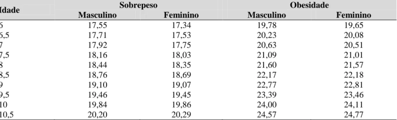 Tabela  1-  Pontos  de  corte  de  IMC  para  o  sobrepeso  e  obesidade  referenciados  por  Cole  et  al