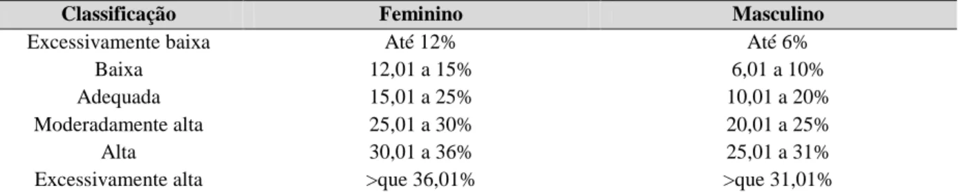 Tabela 2- Tabela de normalidade para a percentagem de massa gorda (crianças e adolescentes de 7 a 17 anos),  em função da idade e género