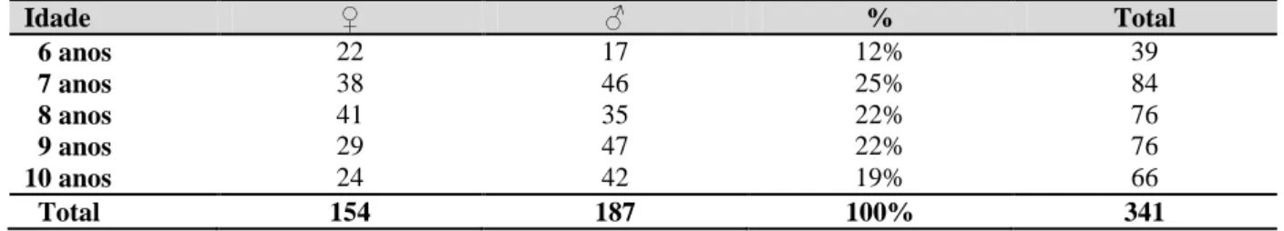 Tabela 3- Distribuição da amostra em função da idade e género. 