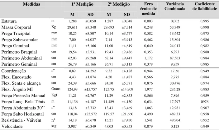 Tabela 4- Determinação do Erro Técnico de Medida, Variância Combinada e Coeficiente de Fiabilidade para as  variáveis caraterizadas (n=28)