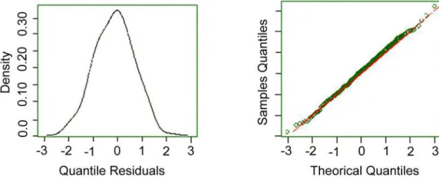 Figure 1 – Distribution of residual frequencies and QQ plot for Binomial distribution with logit link function.