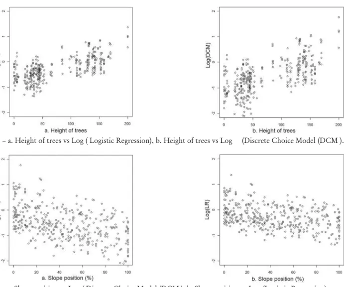 Figure 6 – Log ( Discrete choice model (DCM)) vs Log ( Logistic Regression).