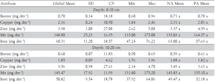 Figure 1 – Soil penetration resistance (PR) versus effective stress (σ) in Normal areas and Patches of the alfalfa pasture.