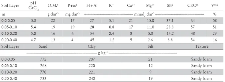 Table 1 – Selected chemical and physical properties of the soil at the beginning of the experiment.