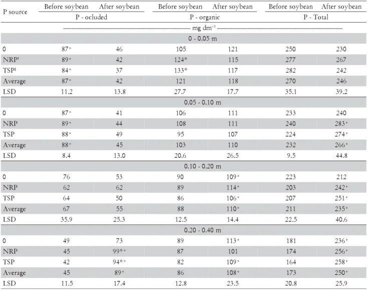 Table 3 – Average contents of organic, non-labile (occluded) ant total P fractions (P-Fe e P-Ca), before soybean was planted and after soybean harvest.