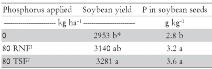Table 4 – Soybean yields and P contents in soybean seeds as affected by application of soluble and reactive phosphates.