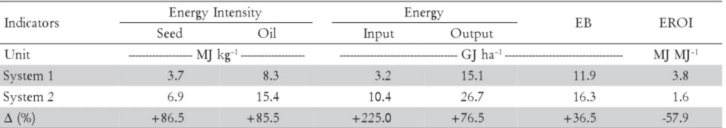 Table 3 – Energy flow and indicators of castor bean production systems.