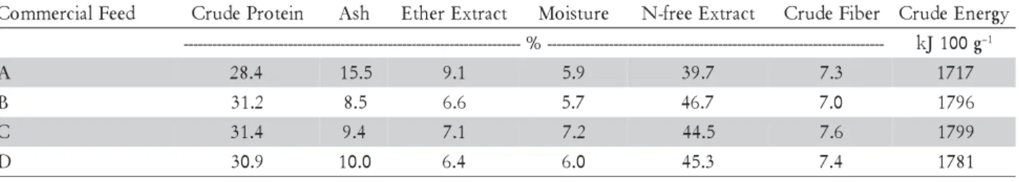 Figure 1 – Time of feed passage through fish digestive tract. Fish average weights were 99.6 g and 171.63 g.