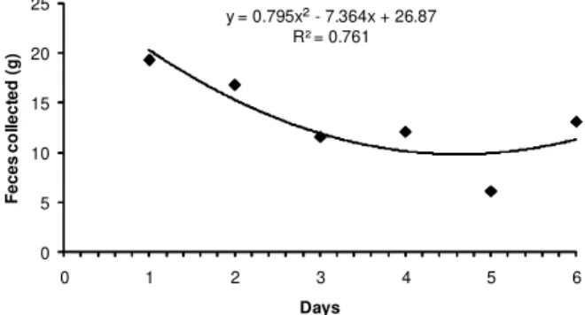 Figure 3 – Nutrient ADC in feces collected at the rectum (by dissection) or after evacuation and settlement into a collection tube at 1, 6, or 12 h collection intervals.