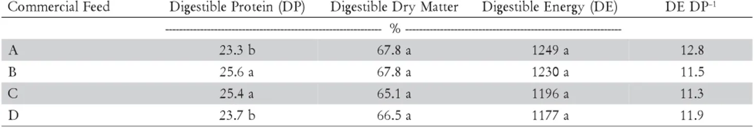 Table 2 – Nutrient digestible fraction in four commercial feed for channel catfish c 