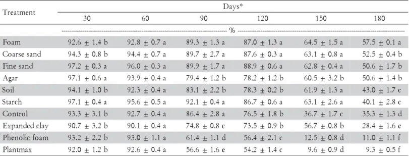 Table 1 – Effect of substrates on survival over time of Steinernema carpocapsae All infective juveniles maintained in aqueous suspension (Temperature = 16 ± 1°C).