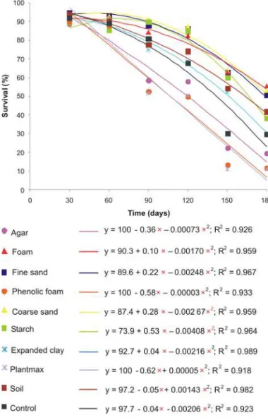 Figure 1 – Effect of time on survival of Steinernema carpocapsae All infective juveniles maintained on different substrates.