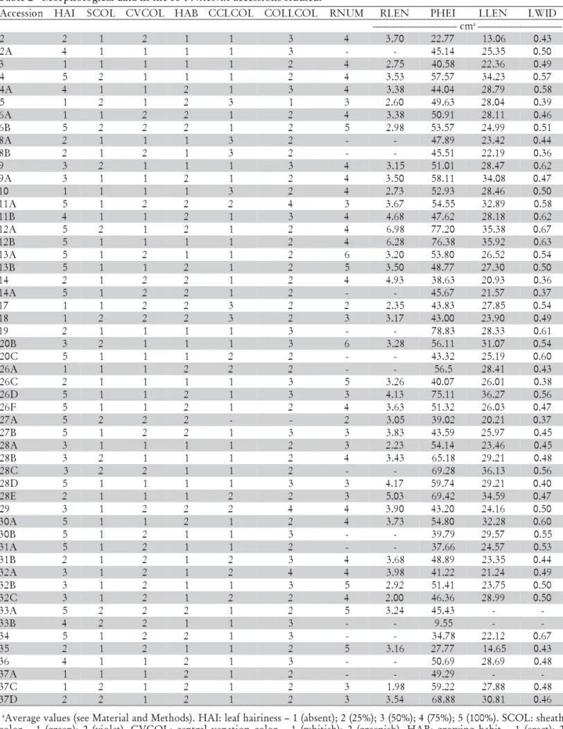 Table 2 - Morphological data in the 53 P. nicorae accessions studied.