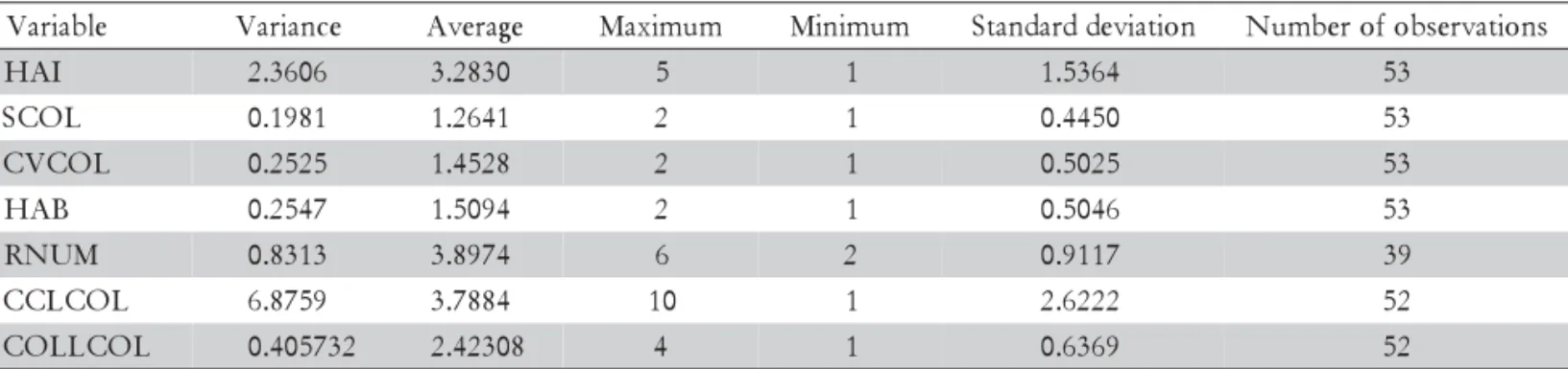 Table 3 - Descriptive statistics for the seven quantitative characteristics analyzed in P