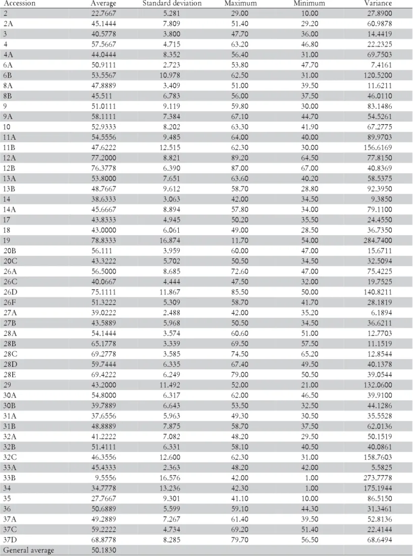 Table 4 - Descriptive statistics for the qualitative characteristic PHEI - plant height (cm) analyzed in P