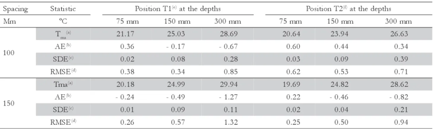 Table 2 – Statistics estimated for two transient simulations of  the operation of  heating cable located at 225 mm depth, during 24 hours.