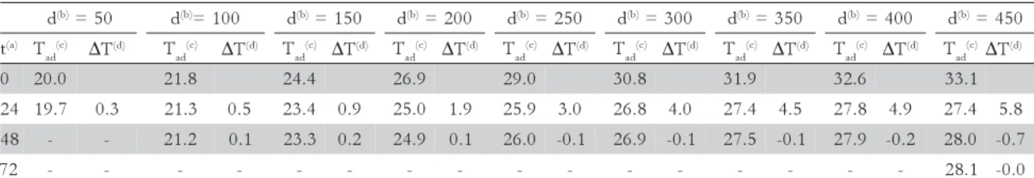 Table 3 – Analyzed depths, simulation period and differences in the average temperature of  the whole substrate at the beginning and at the end of  each day.