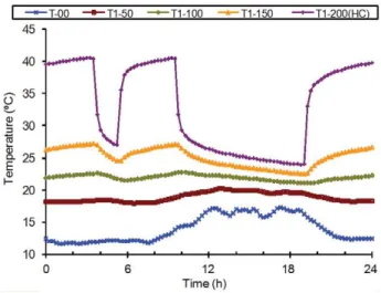 Figure 2 – Temperatures at the surface of  the substrate (T-00) and at the vertical of the HC (position T1) at 50 mm  (T1-50), 100 mm (T1-100), 150 mm (T1-150) and 200 mm (T1-200) depths for the configuration with the HC buried at 50 mm depth.