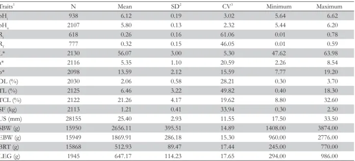 Table 1 – Descriptive statistics for meat quality, performance and carcass traits.