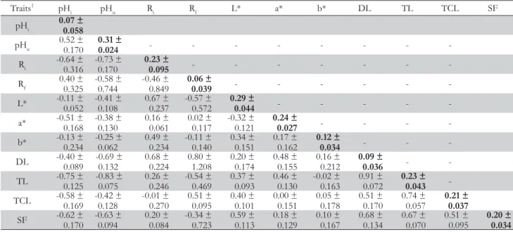 Table 2 – Estimates of  heritability (in bold, on the diagonal) and genetic correlations for meat quality traits.