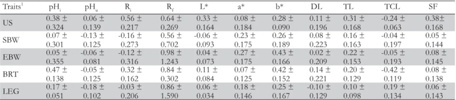 Table 3 – Estimates of  genetic correlations (± SE) among performance, carcass, and meat quality traits.