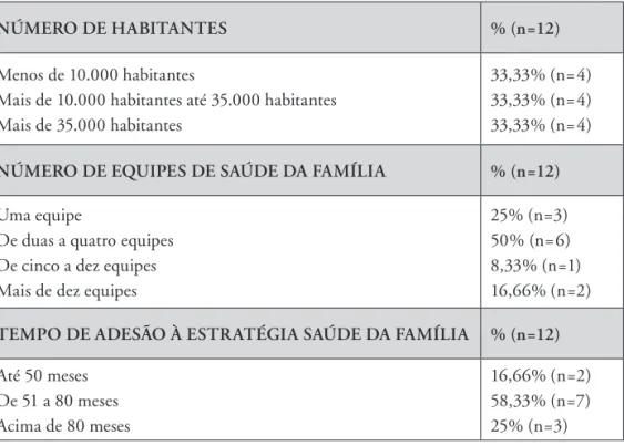 Tabela 1. Caracterização dos municípios da 3ªCRS/RS participantes da pesquisa  243 quanto ao número de habitantes, número de equipes e tempo de adesão à ESF,  em dezembro de 2006.