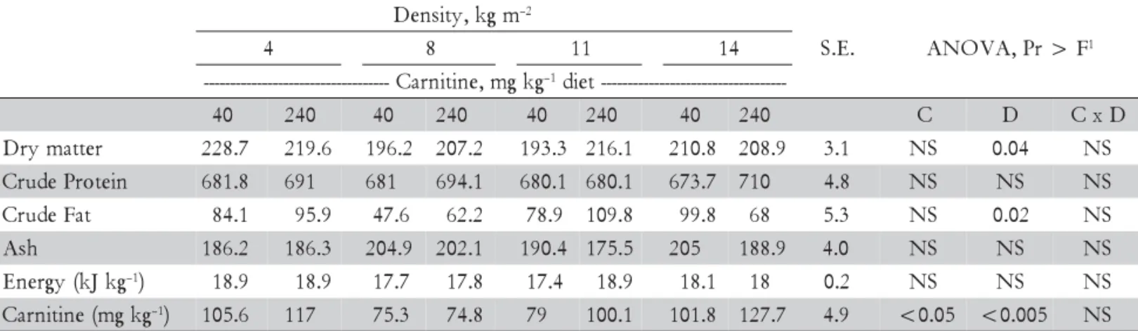 Table 3 - Mean values of proximate composition of the turbots stocked at four densities and fed with different diets (g kg –1 , unless otherwise stated).