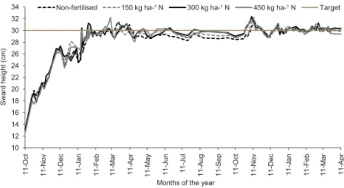 Figure 2 – Average sward height of  continuously stocked ma- ma-randu palisadegrass from Oct