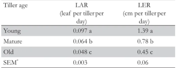 Table 1 – Leaf  appearance rate (LAR) and leaf  elongation rate  (LER) of  tiller age categories on continuously stocked  marandu palisadegrass swards during summer.