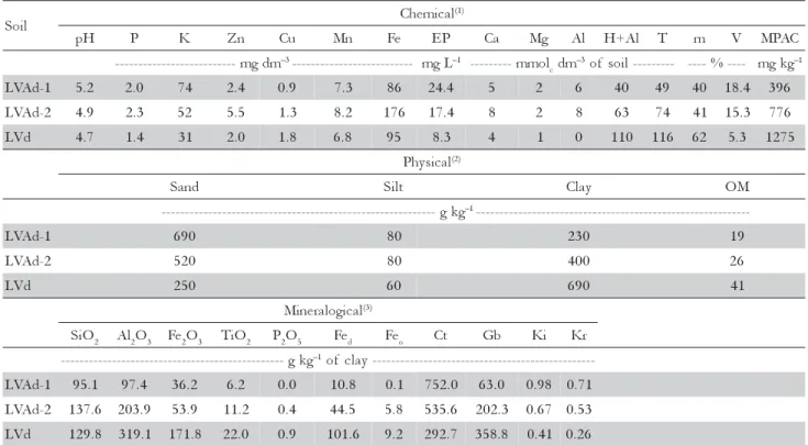 Table 1 – Chemical, physical and mineralogical attributes of the soil samples (0-20 cm depth), prior to treatments.