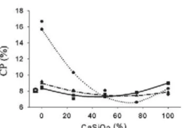 Figure 4 – Concentration of crude protein (CP), neutral detergent fiber (NDF) and acid detergent fiber (ADF), and dry matter digestibility (DMD), dry matter ingestion (DMI, in % of body weight) and relative feed value (RFV) for palisade grass shoots, as a 