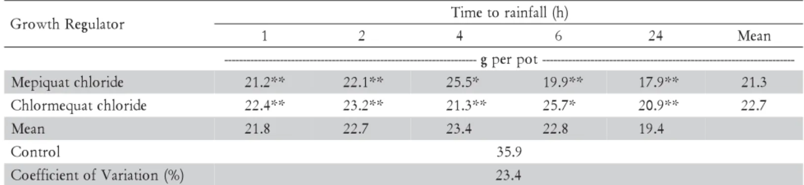 Table 3 - Cotton dry matter affected by simulated rainfall 30 days after growth regulator spraying.