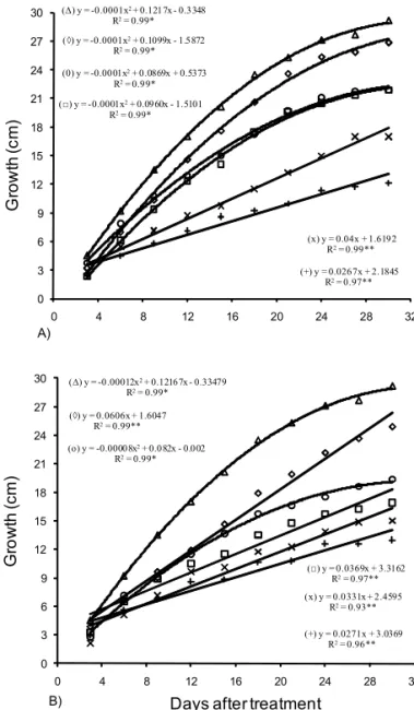 Figure 2 - Cotton growth rate as affected by time to rainfall after spraying. y =  0.89x -0.23  (R 2 = 0.97)y =  0.76x-0.18 (R2= 0.94)0.20.40.60.81048121620 24 28